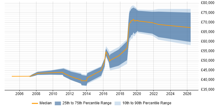 Salary distribution trend for jobs in Guildford citing Vulnerability Scanning