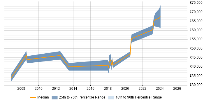 Salary distribution trend for jobs in Guildford citing Wealth Management