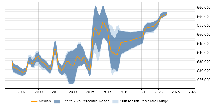 Salary distribution trend for jobs in Guildford citing Web Application Development