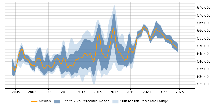 Salary distribution trend for jobs in Guildford citing Web Services