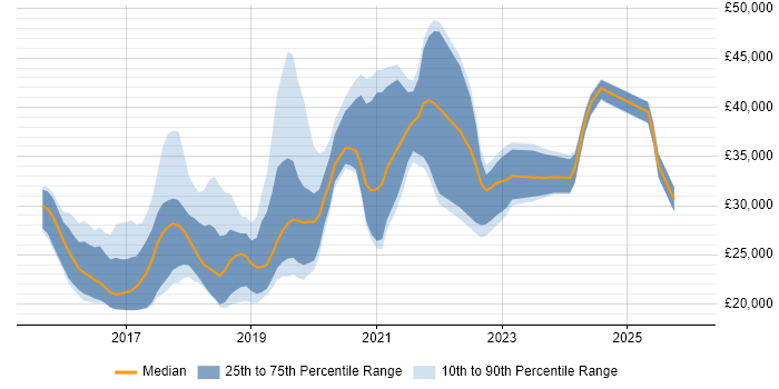 Salary distribution trend for jobs in Guildford citing Windows 10