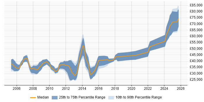 Salary distribution trend for jobs in Guildford citing WinForms