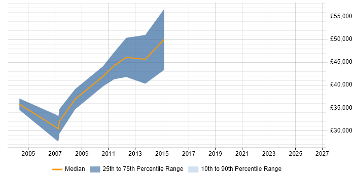 Salary distribution trend for Wireless Engineer job vacancies in Guildford