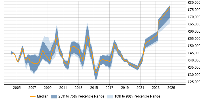 Salary distribution trend for jobs in Guildford citing Workflow