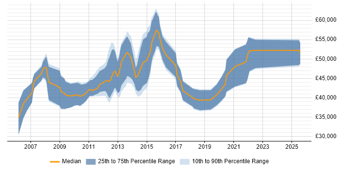 Salary distribution trend for jobs in Guildford citing Workshop Facilitation