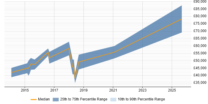 Salary distribution trend for jobs in Guildford citing Xamarin