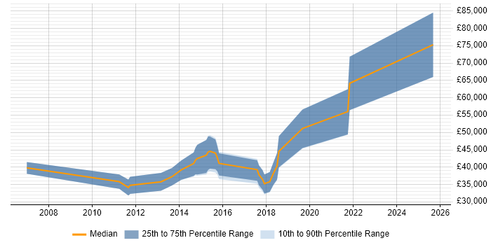 Salary distribution trend for jobs in Guildford citing Xcode