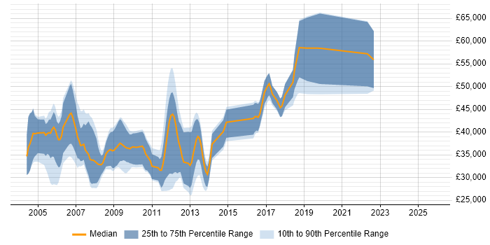 Salary distribution trend for jobs in Guildford citing XSLT
