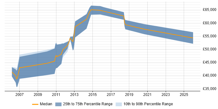 Salary distribution trend for jobs in Surrey citing GxP