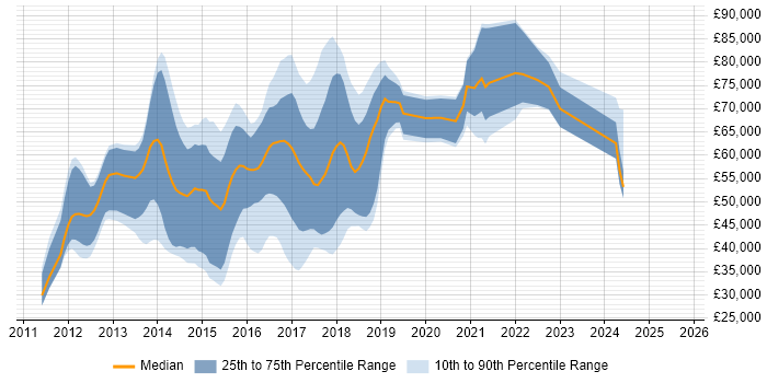 Salary distribution trend for jobs in Surrey citing Hadoop Salary distribution trend for jobs in Surrey citing Hadoop