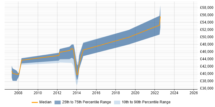 Salary distribution trend for jobs in Surrey citing Hardware-in-the-Loop