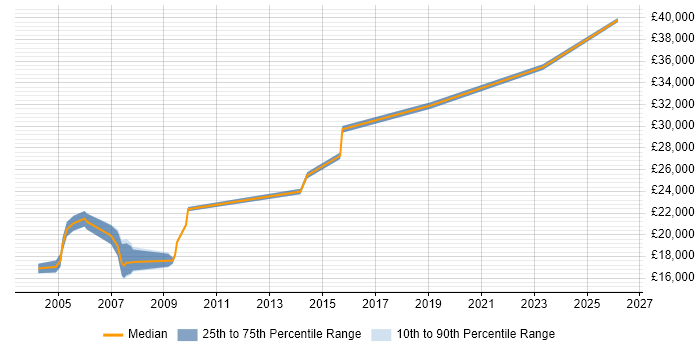Salary distribution trend for Hardware Technician job vacancies in Surrey