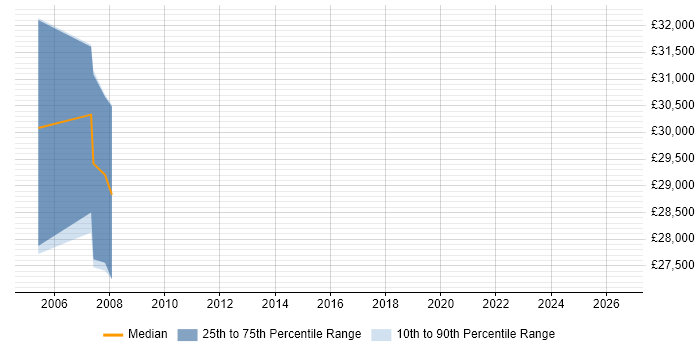 Salary distribution trend for Hardware Test Engineer job vacancies in Surrey