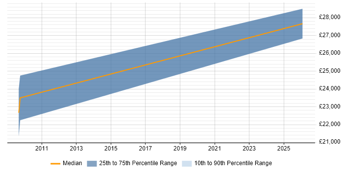 Salary distribution trend for 2nd Line Support Analyst job vacancies in Haslemere