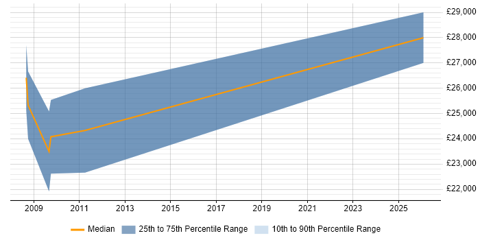 Salary distribution trend for 2nd Line Support job vacancies in Haslemere