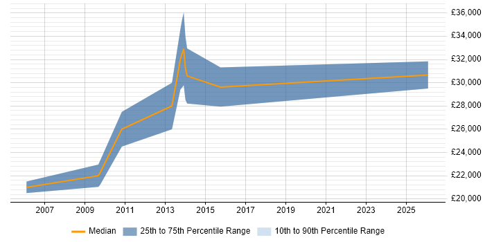 Salary distribution trend for Analyst job vacancies in Haslemere