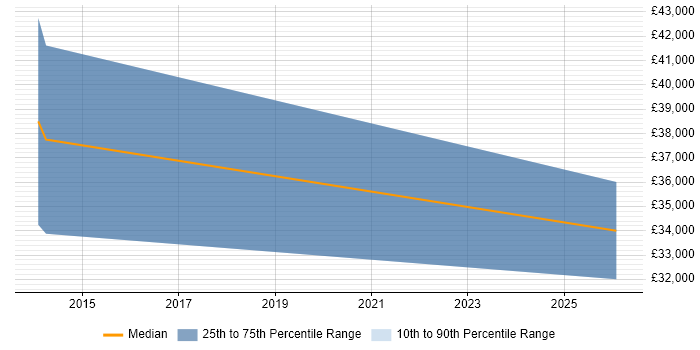 Salary distribution trend for jobs in Haslemere citing Android
