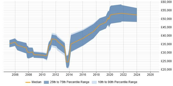 Salary distribution trend for Developer job vacancies in Haslemere