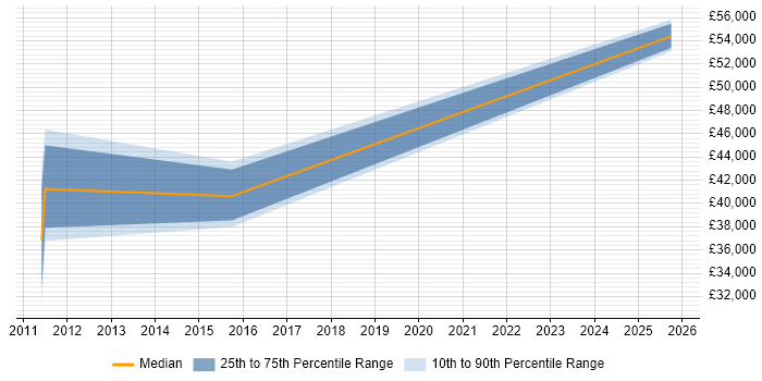Salary distribution trend for jobs in Haslemere citing Finance