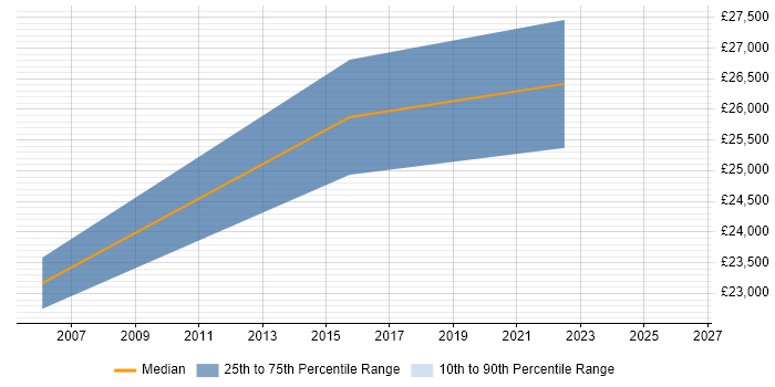 Salary distribution trend for IT Support job vacancies in Haslemere