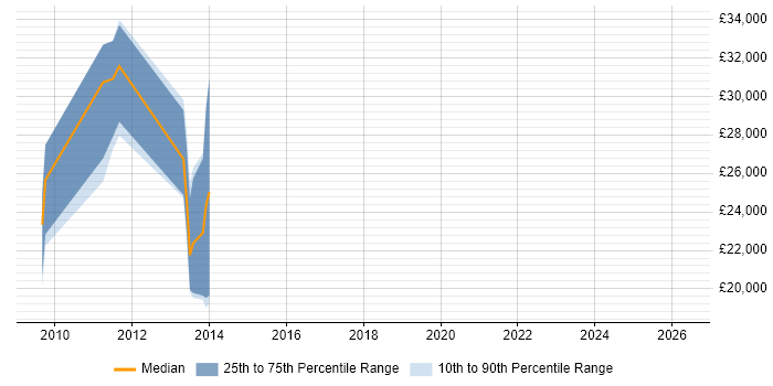 Salary distribution trend for jobs in Haslemere citing ITSM