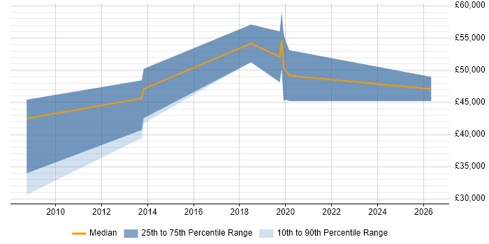 Salary distribution trend for Lead job vacancies in Haslemere