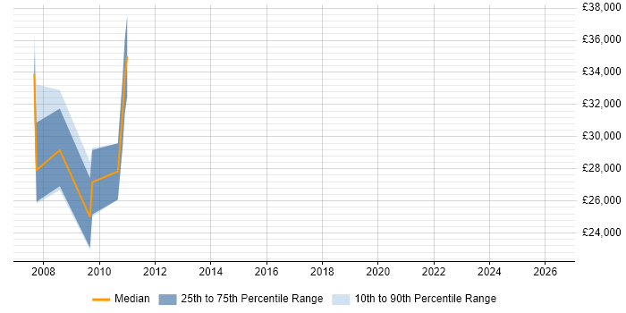 Salary distribution trend for jobs in Haslemere citing Microsoft Certification