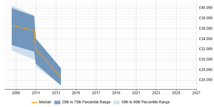 Salary distribution trend for jobs in Haslemere citing Microsoft Certified Professional