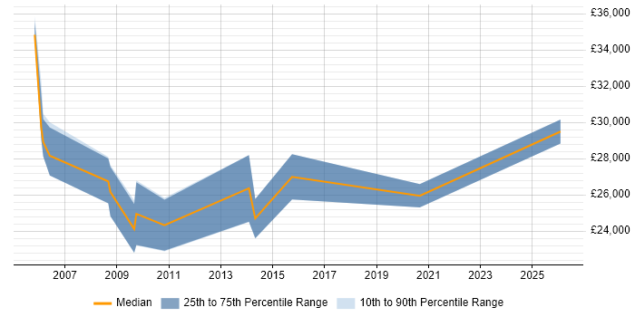 Salary distribution trend for jobs in Haslemere citing Microsoft Exchange
