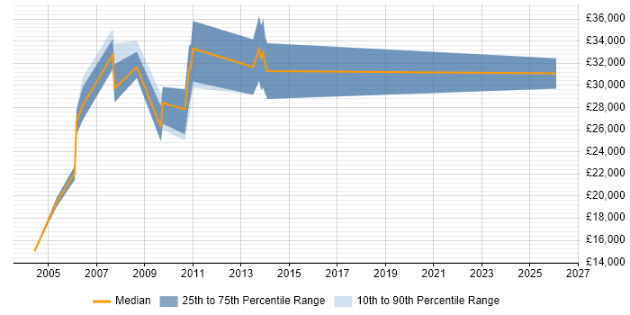 Salary distribution trend for jobs in Haslemere citing Microsoft