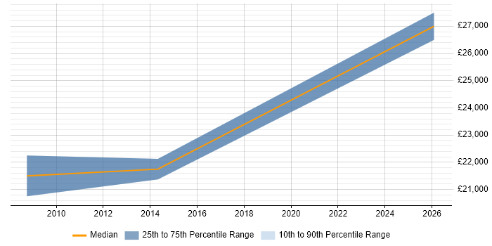 Salary distribution trend for jobs in Haslemere citing Microsoft Excel