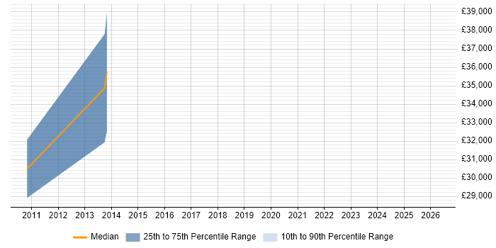 Salary distribution trend for Senior Analyst job vacancies in Haslemere