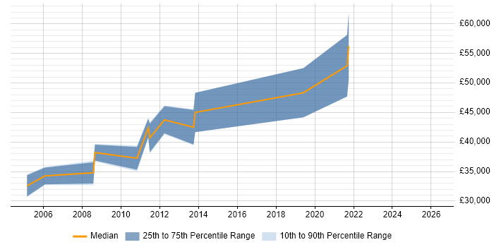 Salary distribution trend for Senior job vacancies in Haslemere