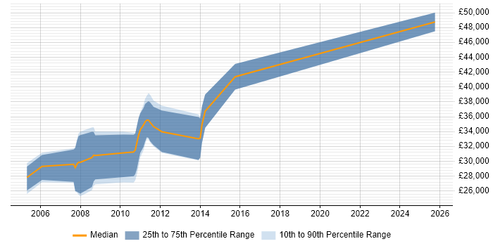 Salary distribution trend for jobs in Haslemere citing SQL Server