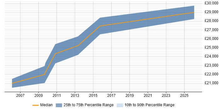 Salary distribution trend for Support Analyst job vacancies in Haslemere