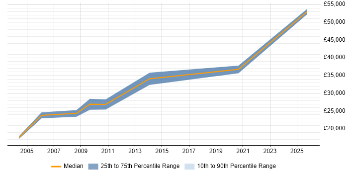 Salary distribution trend for Support Engineer job vacancies in Haslemere