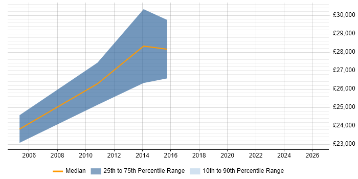Salary distribution trend for jobs in Haslemere citing Windows Server