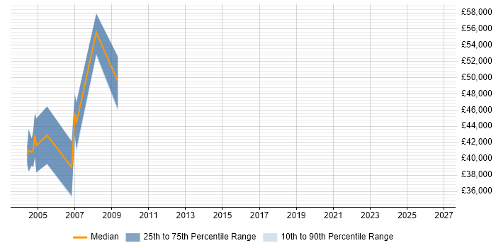 Salary distribution trend for jobs in Surrey citing Hazard Analysis
