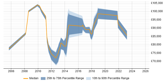 Salary distribution trend for Head of Architecture job vacancies in Surrey Salary distribution trend for Head of Architecture job vacancies in Surrey