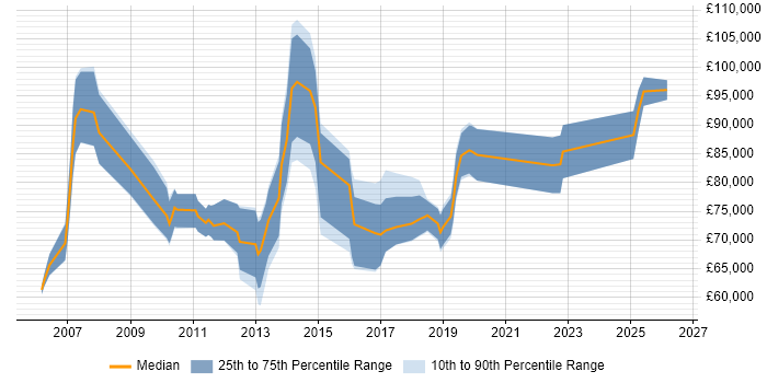 Salary distribution trend for Head of Delivery job vacancies in Surrey