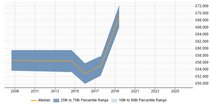 Salary distribution trend for Head of Digital Marketing job vacancies in Surrey