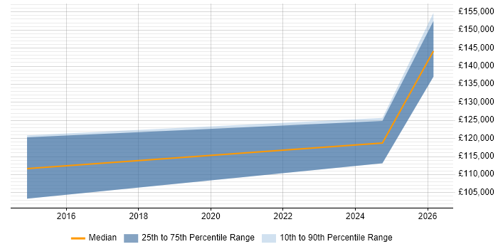 Salary distribution trend for Head of Digital Transformation job vacancies in Surrey