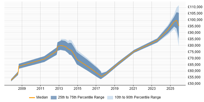 Salary distribution trend for Head of Digital job vacancies in Surrey