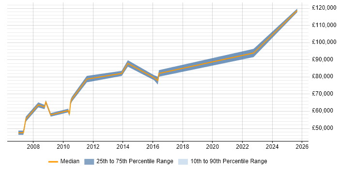 Salary distribution trend for Head of E-Commerce job vacancies in Surrey
