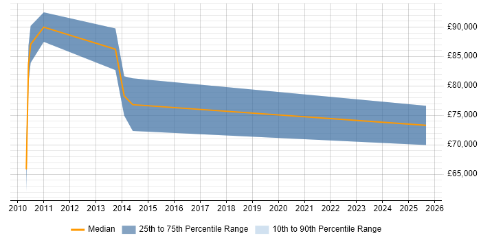 Salary distribution trend for Head of Finance job vacancies in Surrey