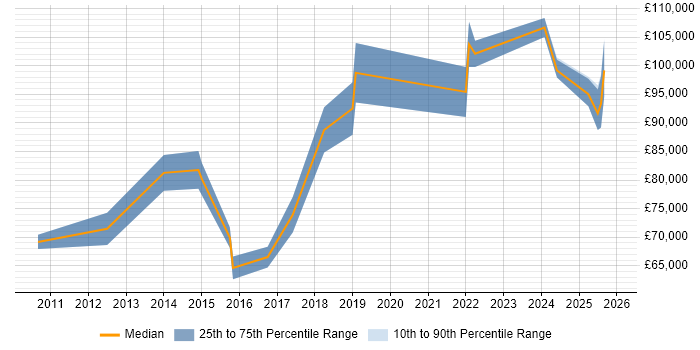 Salary distribution trend for Head of IT Operations job vacancies in Surrey