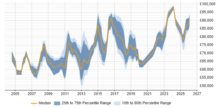 Salary distribution trend for Head of IT job vacancies in Surrey