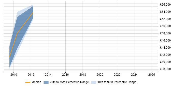 Salary distribution trend for Head of SEO job vacancies in Surrey