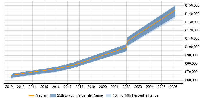 Salary distribution trend for Head of Service Operations job vacancies in Surrey