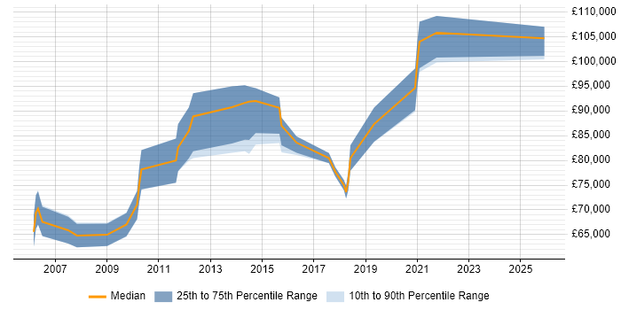 Salary distribution trend for Head of Software Development job vacancies in Surrey